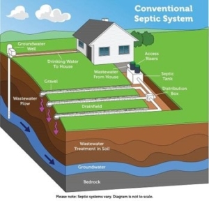 Septic System Installation