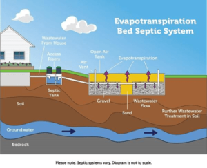 Evapotransipiration septic system