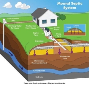 Mound System Septic